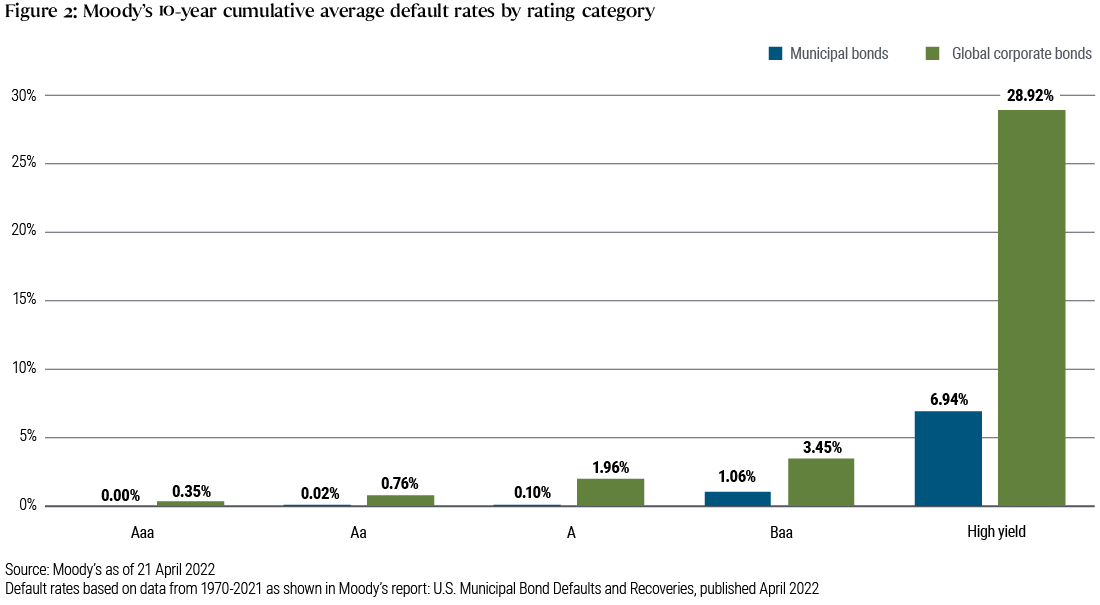  Figure 2 is a bar chart comparing 10-year default rates for muni bonds and global corporate bonds with equivalent ratings. Each bar pairing, arranged on the x axis by rating category from Aaa down to high yield, shows historical default rates for corporate bonds exceed those of comparably rated munis, with the difference growing larger as credit ratings decline.