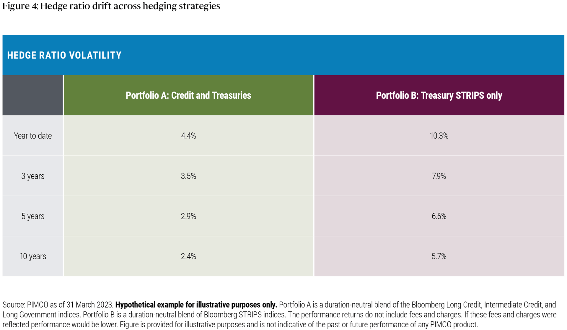 Figure 4 is a table illustrating the hedge ratio volatility for two different hedging strategies: Portfolio A and Portfolio B. Portfolio A is a duration-neutral blend of the Bloomberg Long Credit, Intermediate Credit, and Long Government indices, while Portfolio B is a duration-neutral blend of Bloomberg STRIPS indices. The chart shows that STRIPS-only strategies, represented by Portfolio B, tend to create much more volatile hedging outcomes compared to a portfolio designed to match liabilities across key risk factors, represented by Portfolio A. This increased volatility can result in a more frequent need for rebalancing and trading, leading to additional transaction costs. The chart is provided for illustrative purposes and is not indicative of the past or future performance of any PIMCO product.