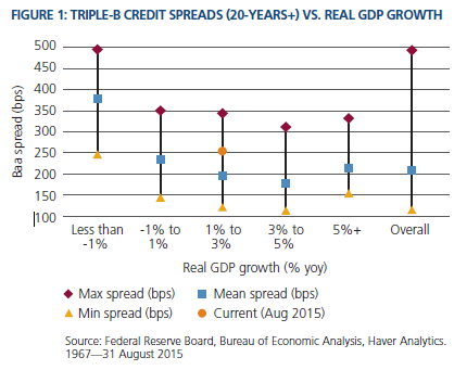 Figure 1 features a graph of triple-B credit spreads above like-maturity U.S. Treasuries over the time frame 1967 through August 2015 in six different ranges of GDP growth, and for the average of all economic environments. Each GDP range shows a vertical range from the minimum to maximum spread, along with the medians. For all GDP growth ranges, the mean spread is around 200 basis points. The plots show that with lower economic growth, the spreads tend to be higher, but not always. For less than negative 1% growth, median spreads are about 380 basis points, with the range between 250 and 500, shown by a vertical line. The median spread is at its lowest when GDP growth is between 3% and 5%. The range of spreads is most narrow when GDP growth is greater than 5%, with the low registering at 150 basis points, and the high at almost 350.  