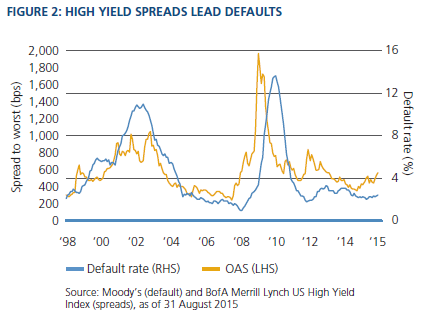Figure 2 is a line graph showing the high-yield default rate and spread to worst, from 1998 to 2015. The two measures, superimposed on the graph, roughly track each other over time. The default rate in 2015 was about 2.5%, scaled on the right-hand side, while spreads were around 500, scaled on the left. The default rate in 2015 was near its most recent lows, and down from 3.5% in 2012. The default rate shows its highest peak near the end of 2009, at around 13%, up from a low in 2008 of about 1%. Spreads are shown in a downward trend since about 2012 but reversed off of lows of about 400 in 2014. Spreads around the financial crisis peaked a little earlier than defaults, at around 2000 in late 2008, up from about 200 in 2007. 