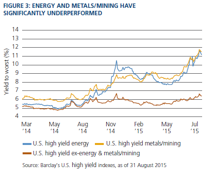 Figure 3 is a line graph showing yield-to-worst levels for U.S. high yield debt markets in energy, metals/mining and outside of those two industries, from March 2014 through August 2015. Yield to worst for energy and metals/mining showed steep upward trajectories in 2015, reaching about 11.5% by the end of August, up from about 6% in March 2014 for metals and mining, and about 5.5% for energy. By contrast, yield for ex energy and metals/mining was about 6.3% at the end of August 2015, up from about 5.2% in March 2014. Yield for the other industries as a whole looked relatively flat compared with the rise for energy and metals/mining. 