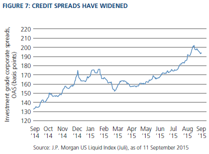 Figure 7 is a line graph showing investment grade corporate spreads from September 2014 to September 2015. Spreads in 2015 were around 192, just off a peak of 200 in August. Spreads showed a significant rise over the period, starting at about 132 in September 2014, and steadily moving upward. They traded in a range of roughly 150 to 174 from November 2014 to July 2015, before breaking out to a higher level. 