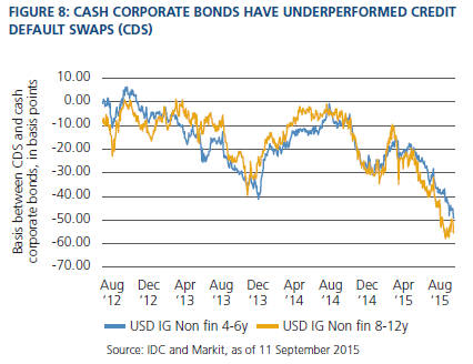 Figure 8 is a line graph showing the basis between credit default swaps and cash corporate bonds from August 2012 to August 2015. Two lines are shown, one representing investment grade non-financial four-to-six year duration, and the other for the eight-to-12 year duration. For each asset class, the basis between credit default swaps and the corporates shows a dramatic decline in the months leading up to September 2015. For the four-to six-year duration bonds, it fell to about negative 50 basis points, down from negative 20 in April. For the eight-to-12 year duration, it fell to about negative 55, down from negative 10 in March. These differences were much more muted in August of 2012, when the different with the four-to-six year duration was zero, and that of the eight-to-12 year bonds was negative 10. 