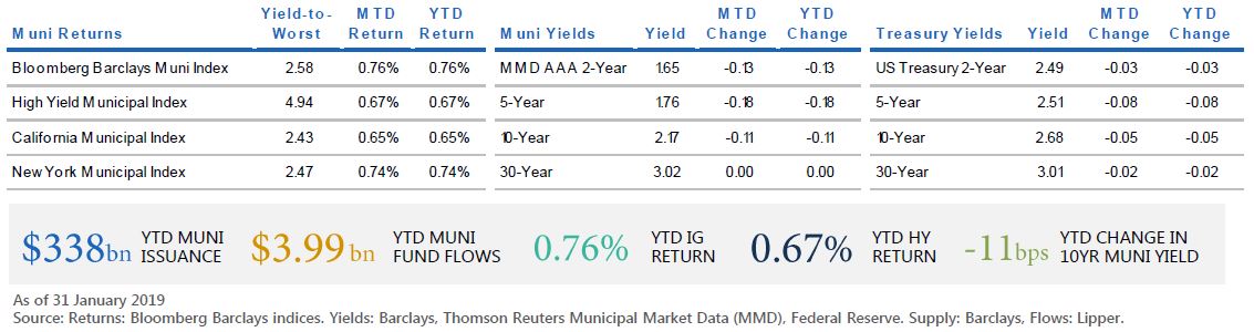 The figure is a table displaying return and yield data as of 31 January 2019 for municipal bond markets and U.S. Treasury markets in maturities of 2, 5, 10, and 30 years. It also displays 2019 year-to-date data on municipal market issuance, fund flows, and index returns. Key takeaways are discussed in text within the article.