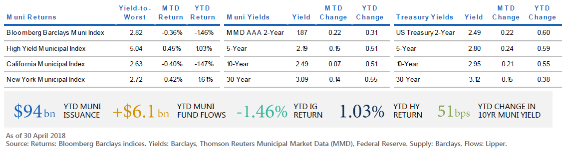 The figure is a table displaying return and yield data as of 30 April 2018 for municipal bond markets and U.S. Treasury markets in maturities of 2, 5, 10, and 30 years. It also displays year-to-date 2018 data on municipal market issuance, fund flows, and index returns. Key takeaways are discussed in text within the article.