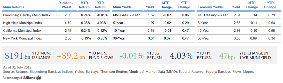 The figure is a table displaying return and yield data as of 31 July 2018 for municipal bond markets and U.S. Treasury markets in maturities of 2, 5, 10, and 30 years. It also displays year-to-date 2018 data on municipal market issuance, fund flows, and index returns. Key takeaways are discussed in text within the article.