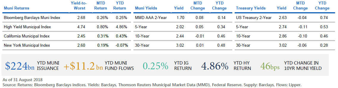 The figure is a table displaying return and yield data as of 31 August 2018 for municipal bond markets and U.S. Treasury markets in maturities of 2, 5, 10, and 30 years. It also displays year-to-date 2018 data on municipal market issuance, fund flows, and index returns. Key takeaways are discussed in text within the article.