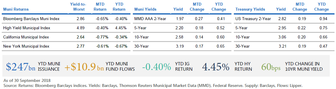The figure is a table displaying return and yield data as of 30 September 2018 for municipal bond markets and U.S. Treasury markets in maturities of 2, 5, 10, and 30 years. It also displays year-to-date data on municipal market issuance, fund flows, and index returns. Key takeaways are discussed in text within the article.