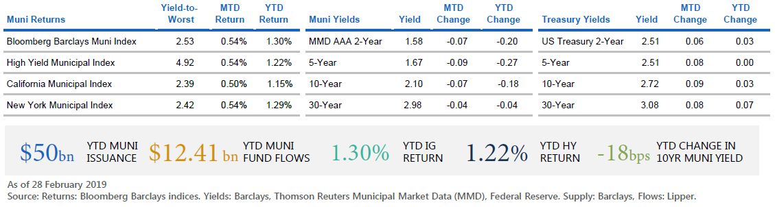 The figure is a table displaying return and yield data as of 28 February 2019 for municipal bond markets and U.S. Treasury markets in maturities of 2, 5, 10, and 30 years. It also displays 2019 year-to-date data on municipal market issuance, fund flows, and index returns. Key takeaways are discussed in text within the article.