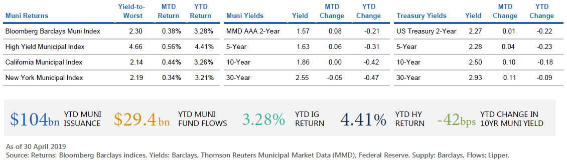The figure is a table displaying return and yield data as of 30 April 2019 for municipal bond markets and U.S. Treasury markets in maturities of 2, 5, 10, and 30 years. It also displays year-to-date data on municipal market issuance, fund flows, and index returns. Key takeaways are discussed in text within the article.