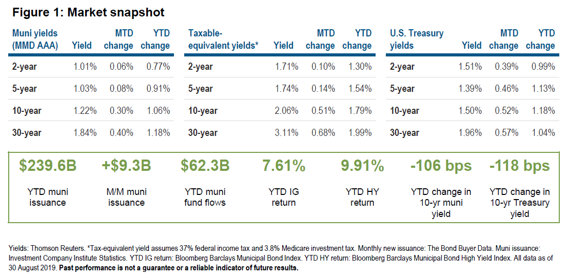 Market snapshot