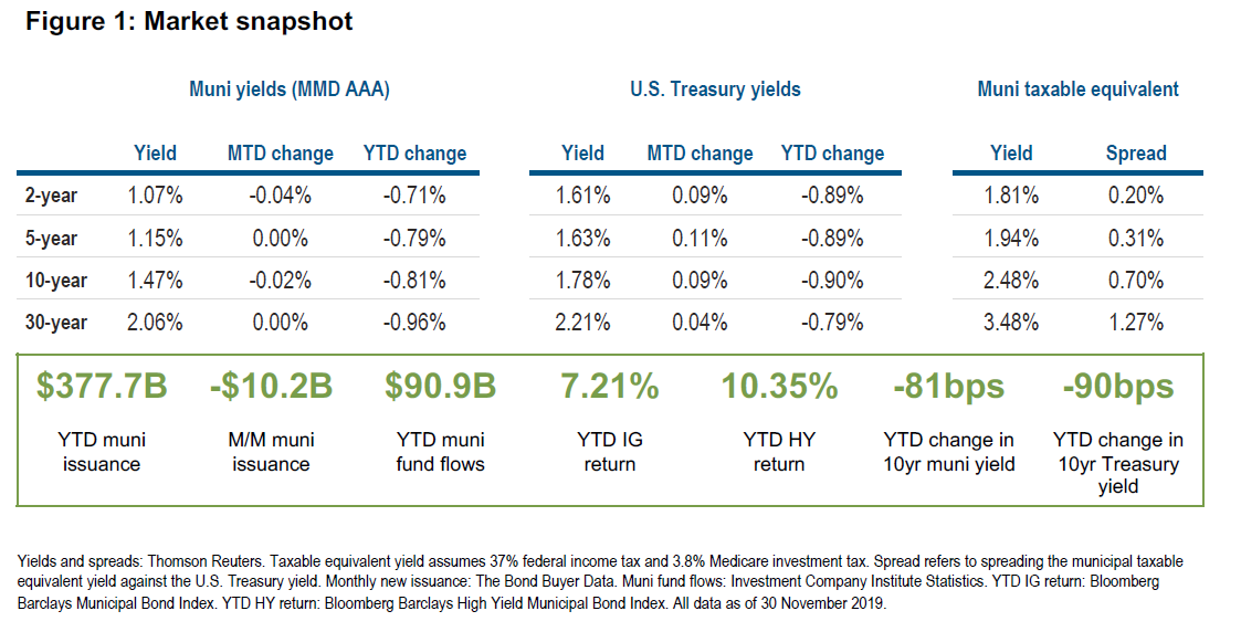 Figure 1 is a table displaying yield and spread data as of 30 November 2019 for municipal bond markets and U.S. Treasury markets in maturities of 2, 5, 10, and 30 years. It also displays year-to-date data on municipal market issuance, fund flows, and index returns. Key takeaways are discussed in text within the article