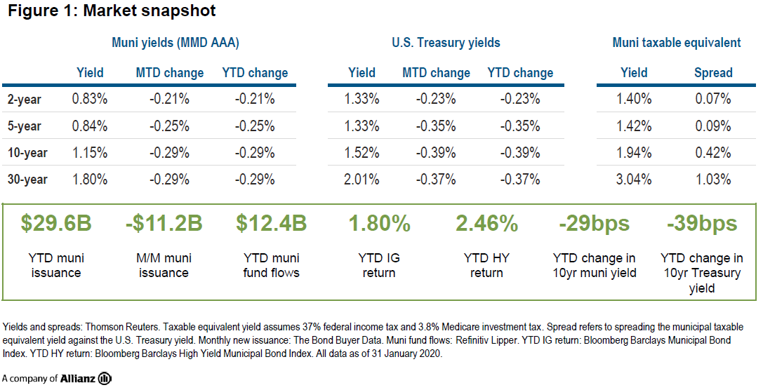 Figure 1 is a table displaying yield and spread data as of 31 January 2020 for municipal bond markets and U.S. Treasury markets in maturities of 2, 5, 10, and 30 years. It also displays year-to-date data on municipal market issuance, fund flows, and index returns. Key takeaways are discussed in text below this table.