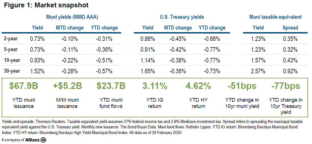 Figure 1 is a table displaying yield and spread data as of 29 February 2020 for municipal bond markets and U.S. Treasury markets in maturities of 2, 5, 10, and 30 years. It also displays year-to-date data on municipal market issuance, fund flows, and index returns. Key takeaways are discussed in text below this table