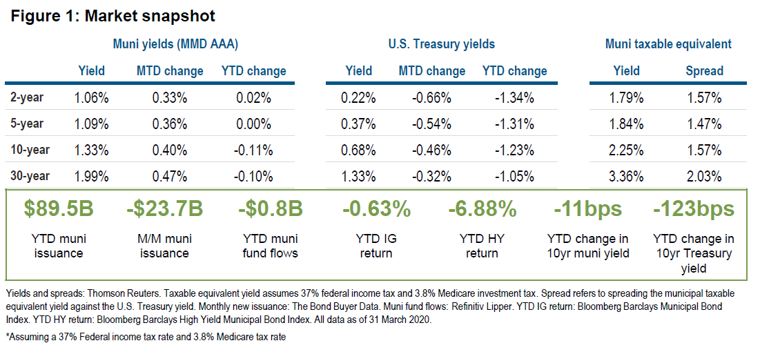 Figure 1 is a table displaying yield and spread data as of 31 March 2020 for municipal bond markets and U.S. Treasury markets in maturities of 2, 5, 10, and 30 years. It also displays year-to-date data on municipal market issuance, fund flows, and index returns. Key takeaways are discussed in text below this table