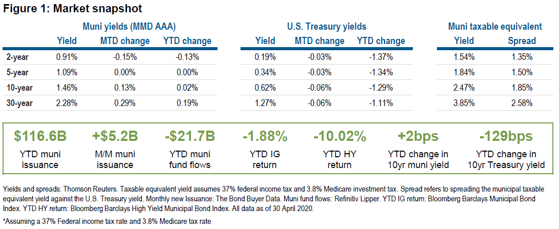 Figure 1 is a table displaying yield and spread data as of 30 April 2020 for municipal bond markets and U.S. Treasury markets in maturities of 2, 5, 10, and 30 years. It also displays year-to-date data on municipal market issuance, fund flows, and index returns. Key takeaways are discussed in text within the article
