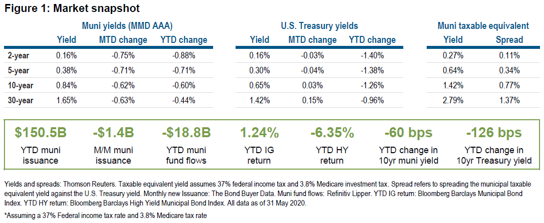Figure 1 is a table displaying yield and spread data as of 31 May 2020 for municipal bond markets and U.S. Treasury markets in maturities of 2, 5, 10, and 30 years. It also displays year-to-date data on municipal market issuance, fund flows, and index returns. Key takeaways are discussed in text within the article.