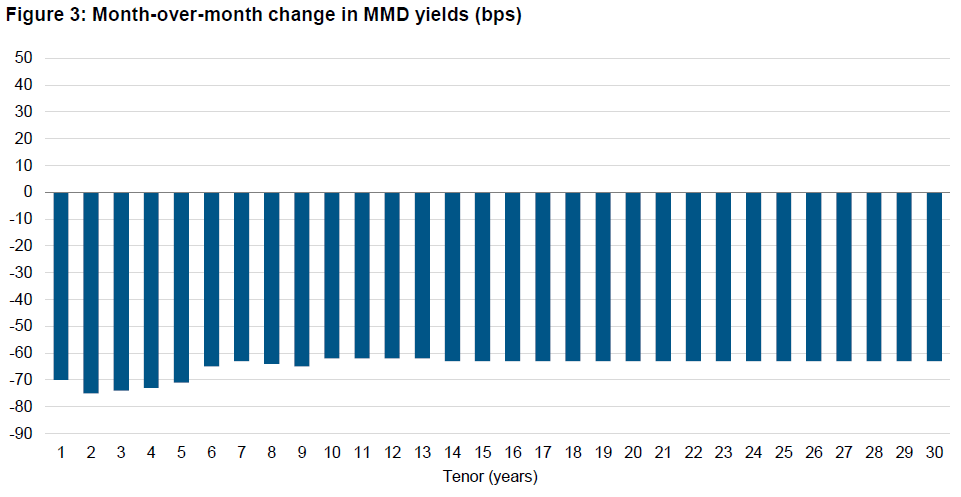Figure 3 is a bar chart showing how municipal bond yields declined in May across the curve. Yields for the tenors one through five were down at least by 70 basis points. Yields fell roughly 60 basis points for later-year tenors.