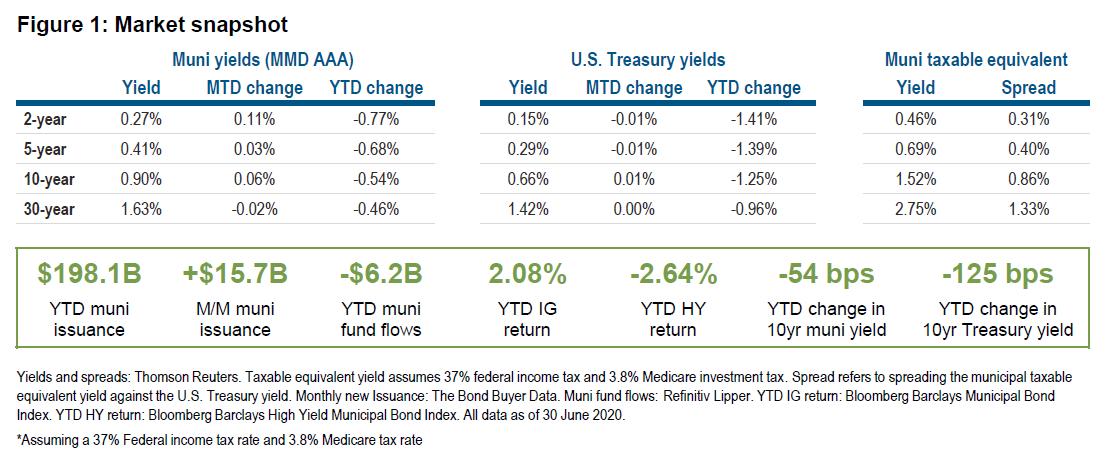 Figure 1 is a table displaying yield and spread data as of 30 June 2020 for municipal bond markets and U.S. Treasury markets in maturities of 2, 5, 10, and 30 years. It also displays year-to-date 2020 data on municipal market issuance, fund flows, and index returns. Data is detailed within the table, and key takeaways are discussed in within the article. 