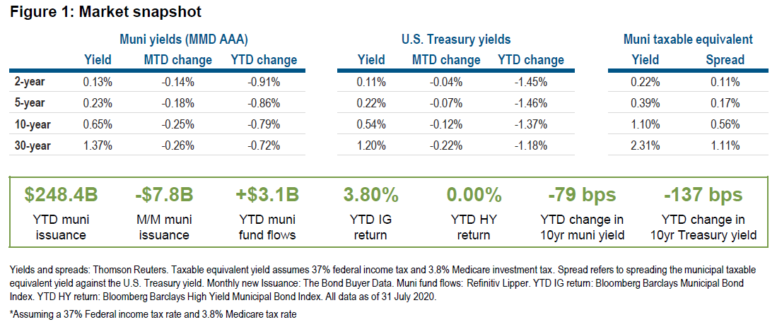 Figure 1 is a table displaying yield and spread data as of 31 July 2020 for municipal bond markets and U.S. Treasury markets in maturities of 2, 5, 10, and 30 years. It also displays 2020 year-to-date data on municipal market issuance, fund flows, and index returns. Data is detailed within the table, and key takeaways are discussed in within the article.