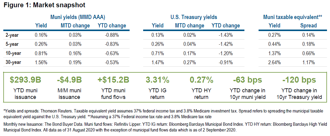 Figure 1 is a table displaying yield and spread data as of 31 August 2020 for municipal bond markets and U.S. Treasury markets in maturities of 2, 5, 10, and 30 years. It also displays year-to-date 2020 data on municipal market issuance, fund flows, and index returns. Data is detailed within the table, and key takeaways are discussed in within the article.