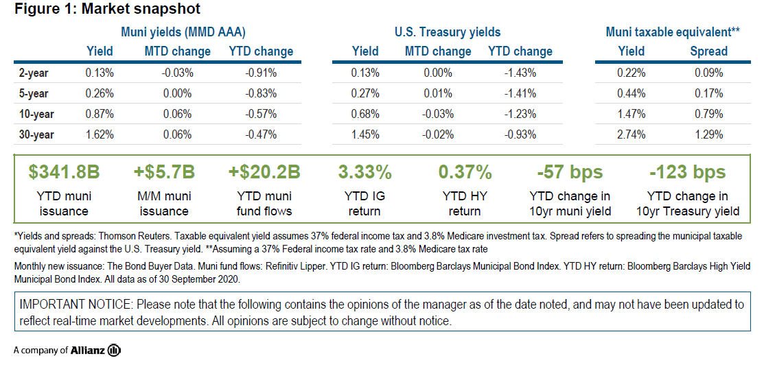 Figure 1 is a table displaying yield and spread data as of 30 September 2020 for municipal bond markets and U.S. Treasury markets in maturities of 2, 5, 10, and 30 years. It also displays year-to-date 2020 data on municipal market issuance, fund flows, and index returns. Data is detailed within the table, and key takeaways are discussed in within the article.