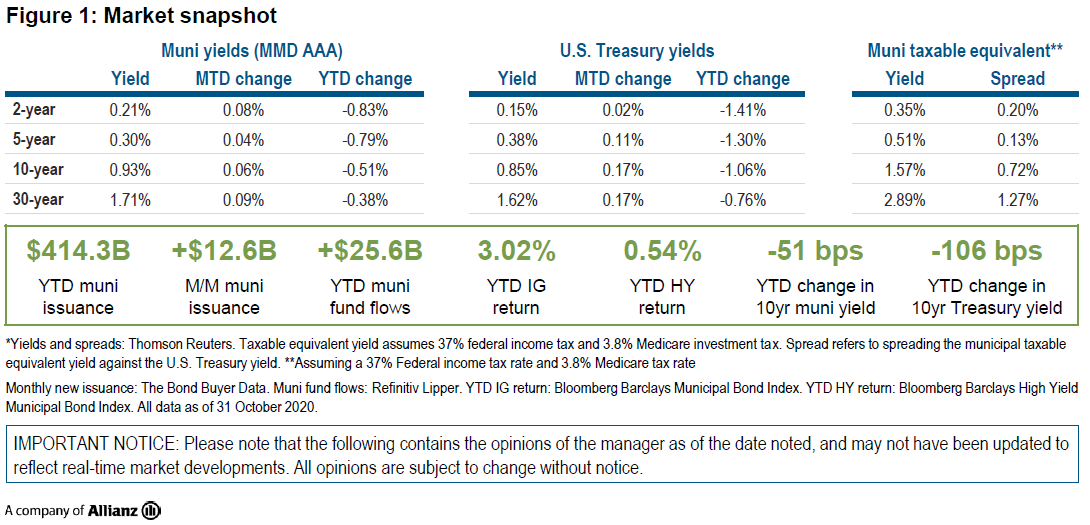 Figure 1 is a market snapshot table displaying yield and spread data as of 31 October 2020 for municipal bond markets and U.S. Treasury markets in maturities of 2, 5, 10, and 30 years. It also displays year-to-date data on municipal market issuance, fund flows, and index returns. Key takeaways are discussed in the copy within the article.