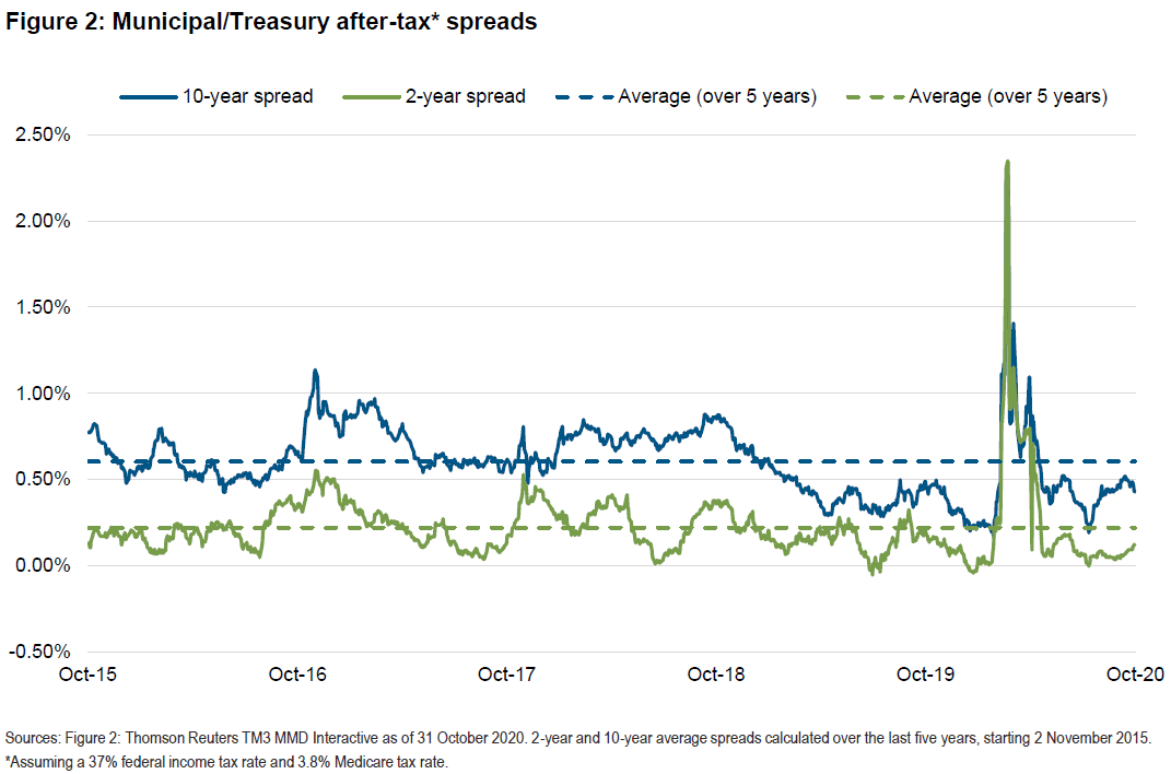 Figure 2 shows muni/Treasury taxable equivalent spreads over a five-year period. The chart shows both 2- and 10-year spreads narrowing significantly since March, although 10-year spreads remained above pre-pandemic levels.