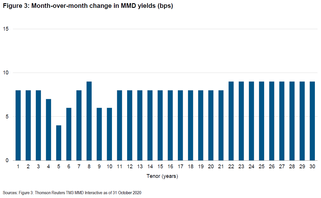 Figure 3 is a bar chart showing how yields fared over the past month across the length of the AAA MMD yield curve. Municipal yields inside of 10 years increased from 4-9 basis points, while yields beyond 10 years closed the month up by 8-9 basis points.