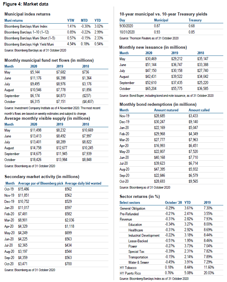Figure 4 includes market data as detailed in tables, as of 31 October 2020.