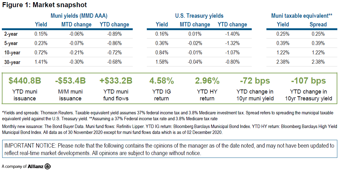 Figure 1 is a market snapshot table displaying yield and spread data as of 30 November 2020 for municipal bond markets and U.S. Treasury markets in maturities of 2, 5, 10, and 30 years. It also displays year-to-date data on municipal market issuance, fund flows, and index returns. Key takeaways are discussed in the copy within the article. 