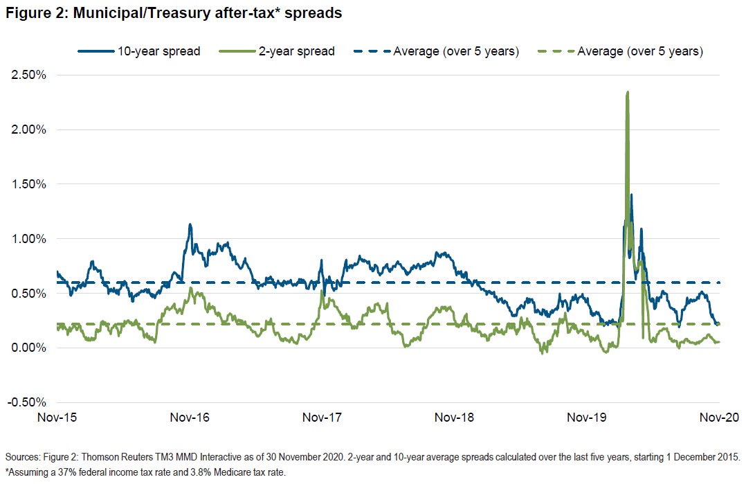 Figure 2 shows, during November 2020, muni/Treasury taxable equivalent spreads for the one-year tenor fell to 0.13% from 0.21% a month earlier. Spreads for the 10-year tenor fell to 0.38% from 0.72% over the same time period. 