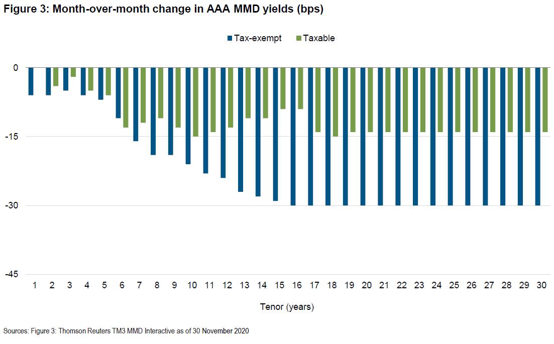 Figure 3 is a bar chart showing how yields fell over the past month, most sharply on the longer end of the yield curve, resulting in an overall flattening trend. 