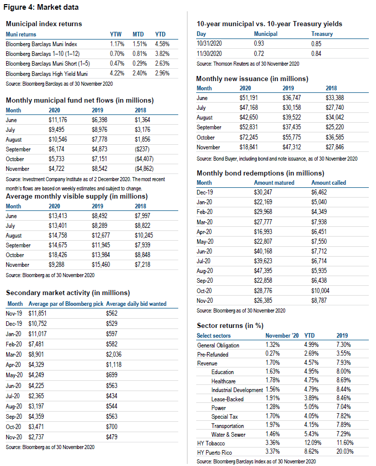 Figure 4 includes market data as detailed in tables, as of 30 November 2020.