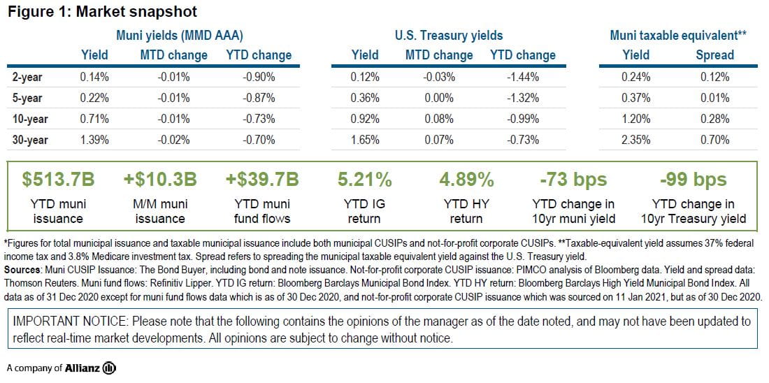 Figure 1 is a market snapshot table displaying yield and spread data as of 31 December 2020 for municipal bond markets and U.S. Treasury markets in maturities of 2, 5, 10, and 30 years. It also displays year-to-date data on municipal market issuance, fund flows, and index returns. Key takeaways are discussed in the copy within the article.