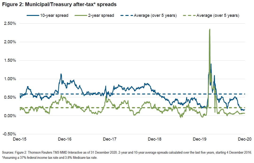 Figure 2 shows muni/Treasury taxable equivalent spreads over a five-year period, with spreads tightening at both the 10-year tenor and 2-year tenor in December 2020.