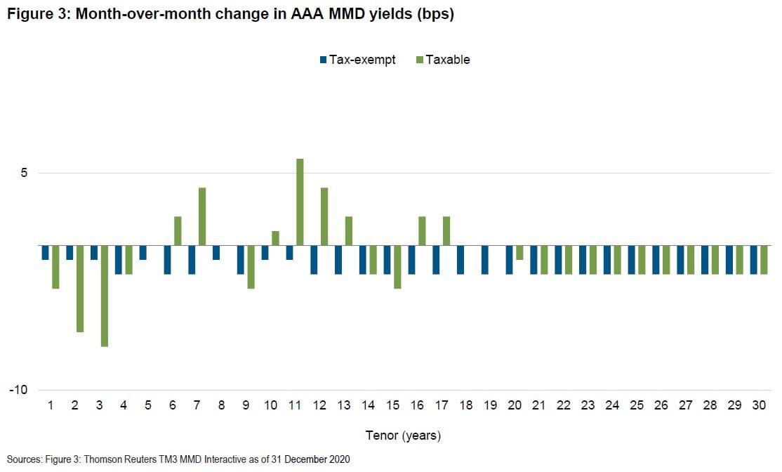 Figure 3 is a bar chart showing how yields fell over the past month across the length of the AAA MMD yield curve. Yields fell 1-2 basis points across all tenors of the curve. 