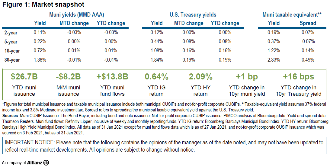Figure 1 is a market snapshot table displaying yield and spread data as of 31 January 2021 for municipal bond markets and U.S. Treasury markets in maturities of 2, 5, 10, and 30 years. It also displays year-to-date data on municipal market issuance, fund flows, and index returns. Key takeaways are discussed in the copy within the article.
