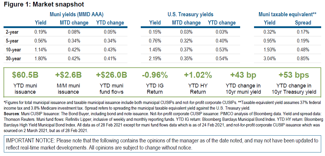 Figure 1 is a market snapshot table displaying yield and spread data as of 28 February 2021 for municipal bond markets and U.S. Treasury markets in maturities of 2, 5, 10, and 30 years. It also displays year-to-date data on municipal market issuance, fund flows, and index returns. Key takeaways are discussed in the copy within the article.