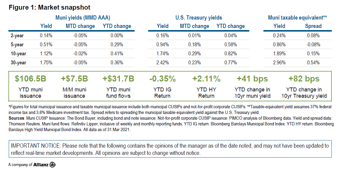 Figure 1 is a market snapshot table displaying yield and spread data as of 31 March 2021 for municipal bond markets and U.S. Treasury markets in maturities of 2, 5, 10, and 30 years. It also displays year-to-date data on municipal market issuance, fund flows, and index returns. Key takeaways are discussed in the copy within the article.