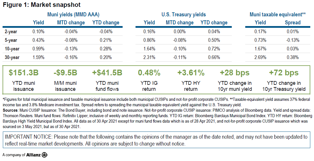 Figure 1 is a market snapshot table displaying yield and spread data as of 30 April 2021 for municipal bond markets and U.S. Treasury markets in maturities of 2, 5, 10, and 30 years. It also displays year-to-date data on municipal market issuance, fund flows, and index returns. Key takeaways are discussed in the copy within the article. 