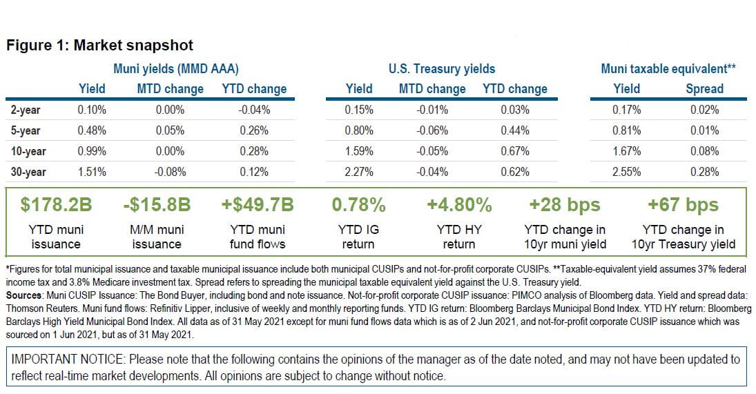 Figure 1 is a market snapshot table displaying yield and spread data as of 31 May 2021 for municipal bond markets and U.S. Treasury markets in maturities of 2, 5, 10, and 30 years. It also displays year-to-date data on municipal market issuance, fund flows, and index returns. Key takeaways are discussed in the copy within the article.