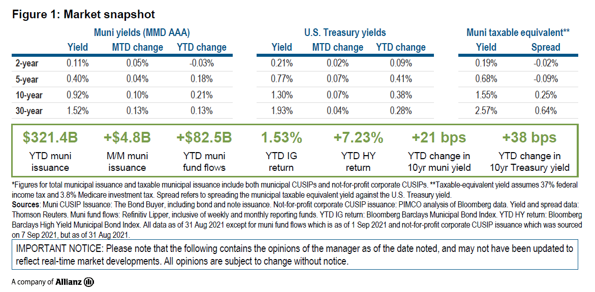 Figure 1: Market Snapshot