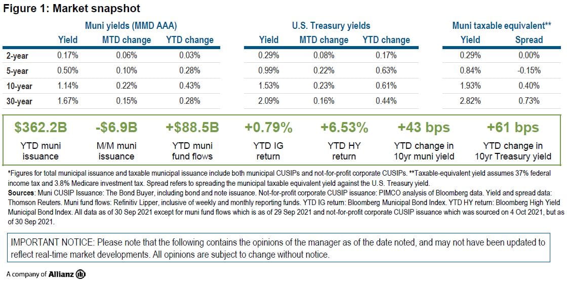 Monthly Municipal Market Update, September 2021