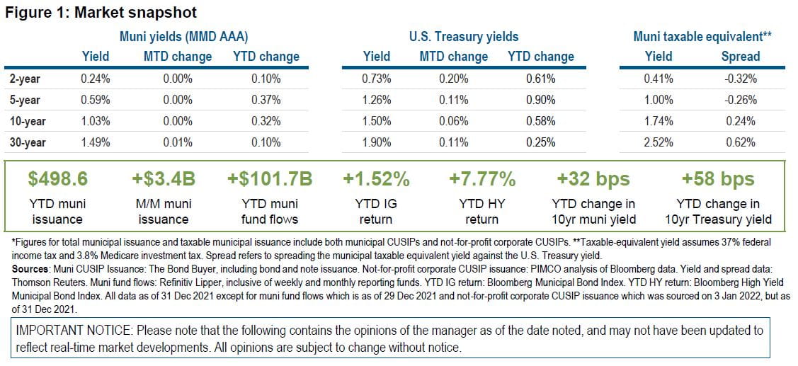 Monthly Municipal Market Update, December 2021