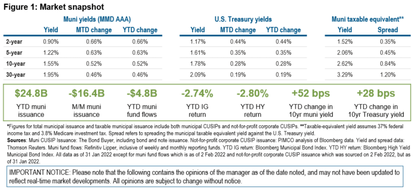 Figure 1 is a table showing AAA Municipal Market Data (MMD) yields, U.S. Treasury yields, taxable-equivalent municipal as of January month end, specifically at the two-year, five-year, 10-year and 30-year tenors of each curve. Both the AAA MMD yield curve and the U.S. Treasury yield curve experienced a bear flattener in January, with shorter-term yields rising in greater magnitudes than longer-term yields. The table also shows that taxable-equivalent spreads from AAA municipal bonds to Treasuries widened over the month. Taxable-equivalent yield assumes 37% federal income tax and 3.8% Medicare investment tax. A separate box below the table includes data showing that municipal issuance declined month-over-month, and municipal bond mutual funds experienced outflows in January. Finally, the chart shows year-to-date returns for both investment grade munis and high yield, each of which experienced negative returns in January.