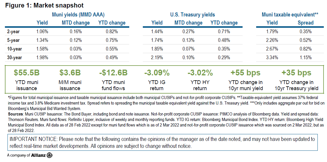 Figure 1 is a table showing AAA Municipal Market Data (MMD) yields, U.S. Treasury yields, and taxable-equivalent municipal yields as of February month-end, specifically at the two-year, five-year, 10-year and 30-year tenors of each curve. Both the AAA MMD yield curve and the U.S. Treasury yield curve experienced a bear flattener in February, with shorter-term yields rising in greater magnitudes than longer-term yields. The table also shows that taxable-equivalent yields on AAA municipal bonds ranged from 1.79% for the 2-year tenor to 3.34% for the 30-year tenor in February. Taxable-equivalent yield assumes 37% federal income tax and 3.8% Medicare investment tax. A separate box below the table includes data showing that municipal issuance increased month-over-month. Finally, the chart shows year-to-date returns for both investment grade munis and high yield, each of which experienced negative returns in February.