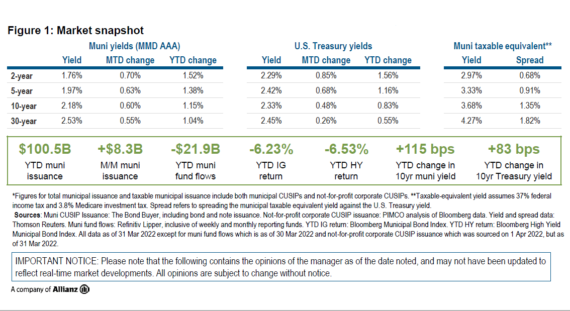 Figure 1 is a table showing AAA Municipal Market Data (MMD) yields, U.S. Treasury yields, and taxable-equivalent municipal yields as of March month-end, specifically at the two-year, five-year, 10-year and 30-year tenors of each curve. Municipal yields across the AAA MMD curve followed Treasury yields higher in March, with increases ranging from 70 basis points (bps) at the 2-year tenor to 55 bps at the 30-year tenor. The table also shows that taxable-equivalent yields on AAA municipal bonds ranged from 2.97% for the 2-year tenor to 4.27% for the 30-year tenor in March. Taxable-equivalent yield assumes 37% federal income tax and 3.8% Medicare investment tax. A separate box below the table includes data showing that municipal issuance increased by $8.3 billion month-over-month. Finally, the chart shows year-to-date returns for both investment grade munis and high yield munis, each of which experienced negative returns in February.
