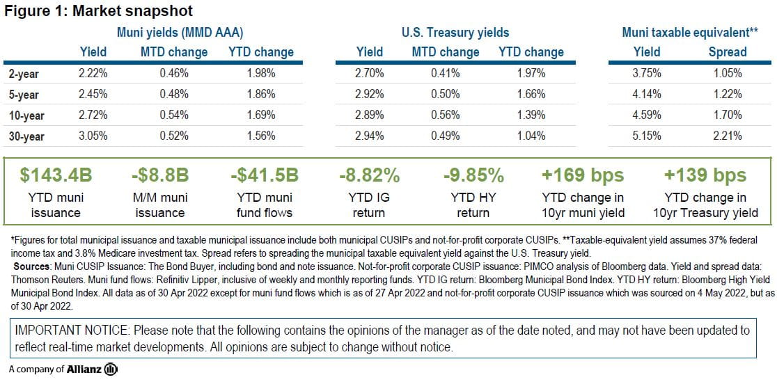 Figure 1 is a table showing AAA Municipal Market Data (MMD) yields, U.S. Treasury yields, and taxable-equivalent municipal yields as of April month-end, specifically at the two-year, five-year, 10-year and 30-year tenors of each curve. Municipal yields across the AAA MMD curve followed Treasury yields higher in April, with increases ranging from 46 basis points (bps) at the 2-year tenor to 52 bps at the 30-year tenor. The table also shows that taxable-equivalent yields on AAA municipal bonds ranged from 3.75% for the 2-year tenor to 5.15% for the 30-year tenor in April. Taxable-equivalent yield assumes 37% federal income tax and 3.8% Medicare investment tax. A separate box below the table includes data showing that municipal issuance decreased by $8.8 billion month-over-month. Finally, the chart shows year-to-date returns for both investment grade munis and high yield munis, each of which have experienced negative returns.