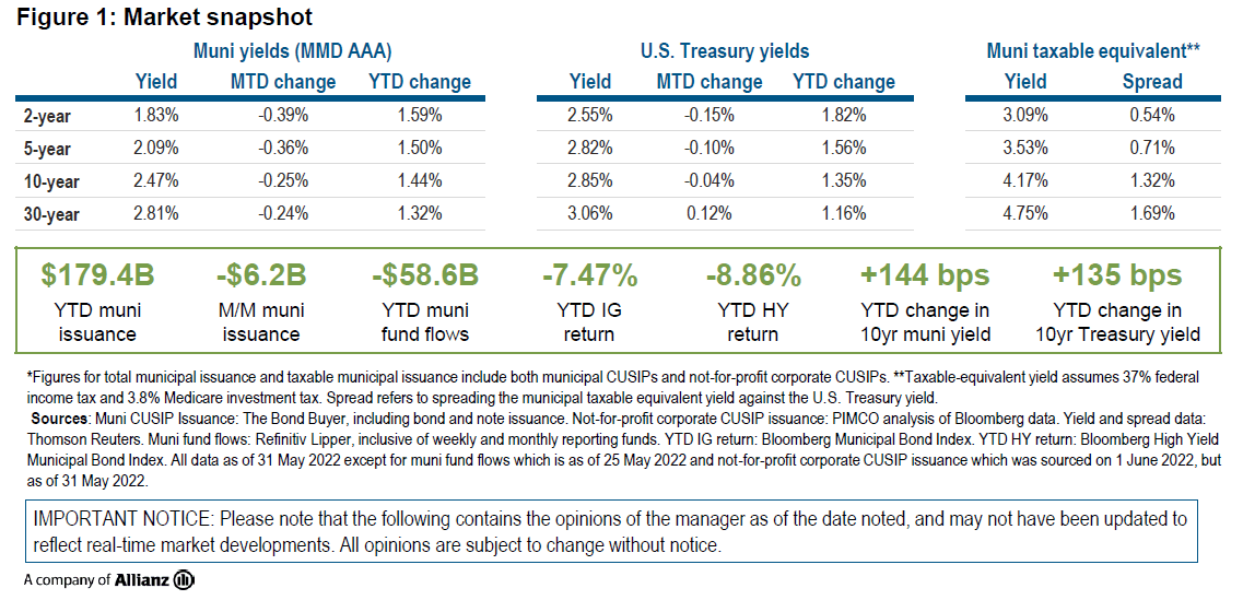Figure 1 is a table showing AAA Municipal Market Data (MMD) yields, U.S. Treasury yields, and taxable-equivalent municipal yields as of May month-end, specifically at the two-year, five-year, 10-year and 30-year tenors of each curve. Municipal yields across the AAA MMD curve outperformed Treasury yields in May, with decreases ranging from 24 basis points (bps) at the 30-year tenor to 43 bps at the 1-year tenor. The table also shows that taxable-equivalent yields on AAA municipal bonds ranged from 3.09% for the 2-year tenor to 4.75% for the 30-year tenor in May. Taxable-equivalent yield assumes 37% federal income tax and 3.8% Medicare investment tax. A separate box below the table includes data showing that municipal issuance decreased by $6.2 billion month-over-month. Finally, the chart shows year-to-date returns for both investment grade munis and high yield munis, each of which have experienced negative returns.
